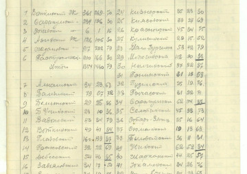 Сведения Удмуртского обкома ВКП(б) о количестве кандидатов в  члены партии с простроченным кандидатским стажем (на 1 января 1942 года)